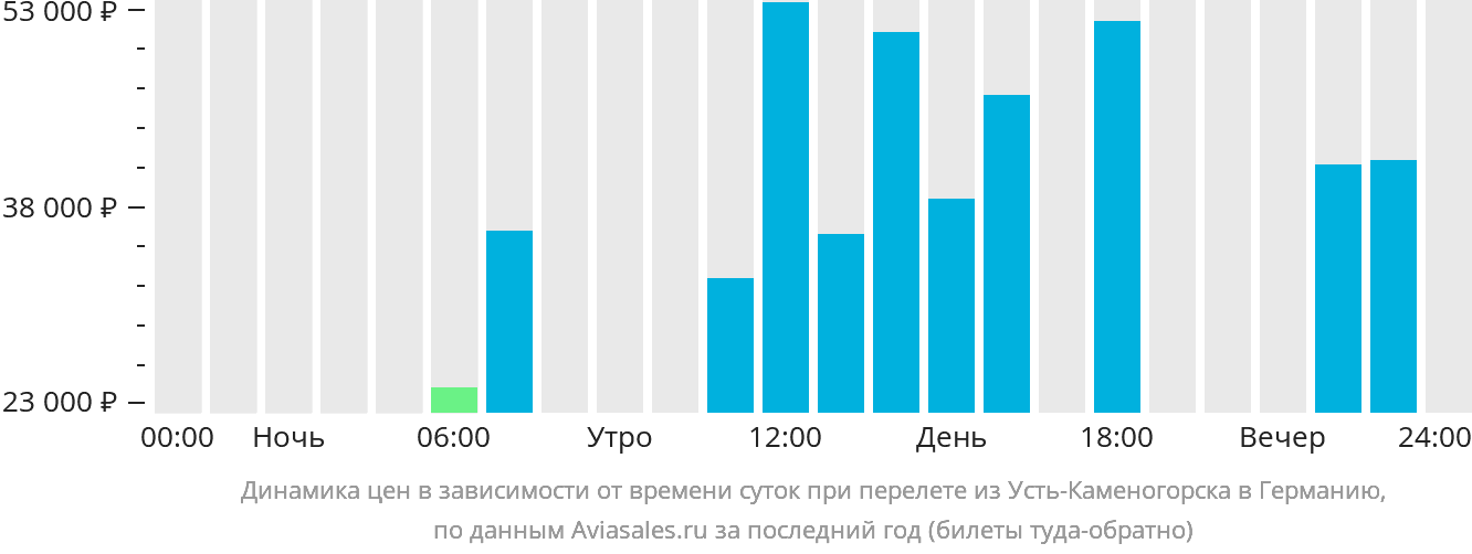 Динамика цен в зависимости от времени вылета из Усть-Каменогорска в Германию