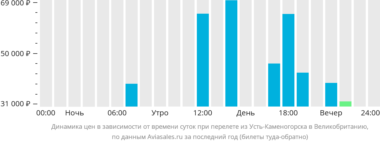 Динамика цен в зависимости от времени вылета из Усть-Каменогорска в Великобританию