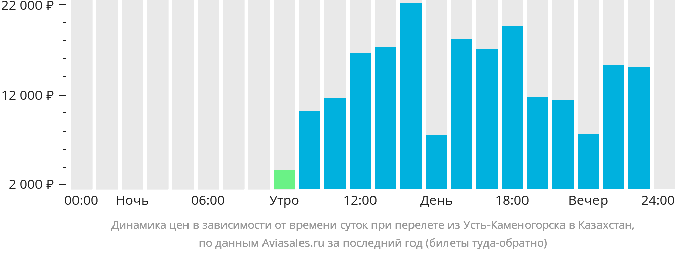 Динамика цен в зависимости от времени вылета из Усть-Каменогорска в Казахстан