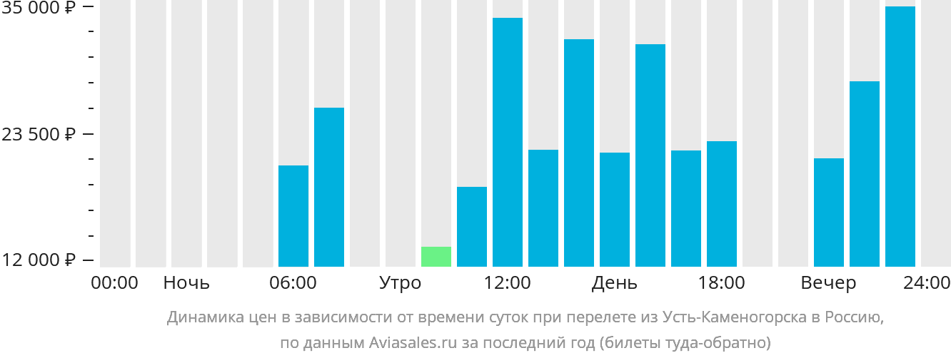 Динамика цен в зависимости от времени вылета из Усть-Каменогорска в Россию