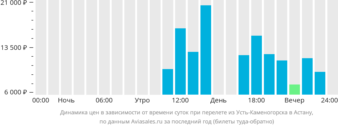 Динамика цен в зависимости от времени вылета из Усть-Каменогорска в Астану