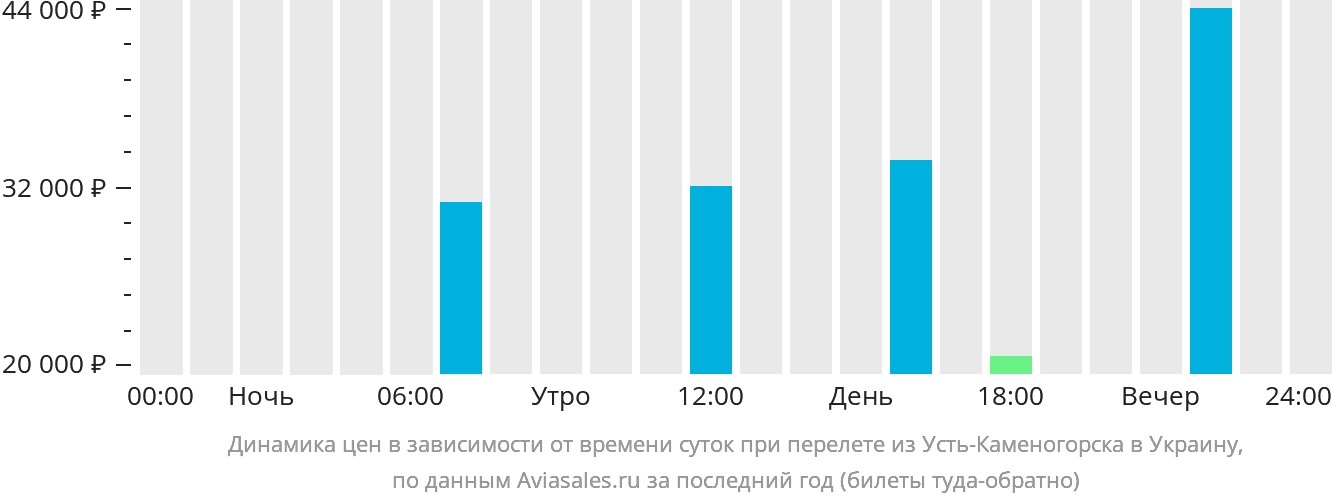 Динамика цен в зависимости от времени вылета из Усть-Каменогорска в Украину