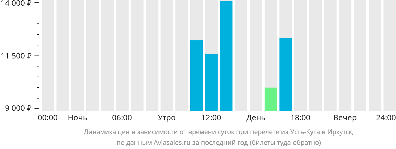Динамика цен в зависимости от времени вылета из Усть-Кута в Иркутск