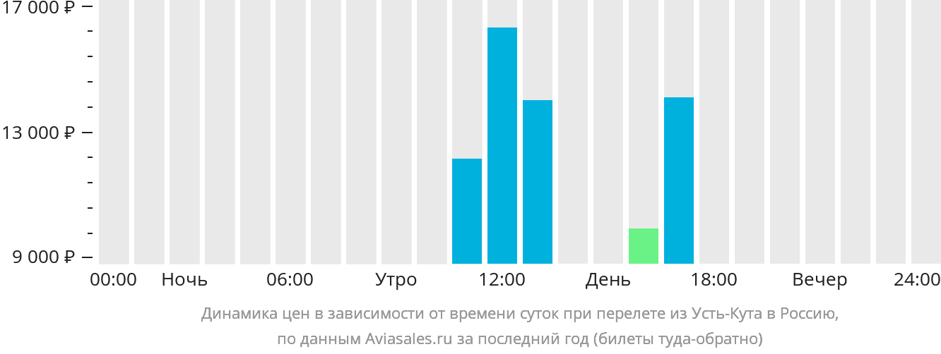 Динамика цен в зависимости от времени вылета из Усть-Кута в Россию