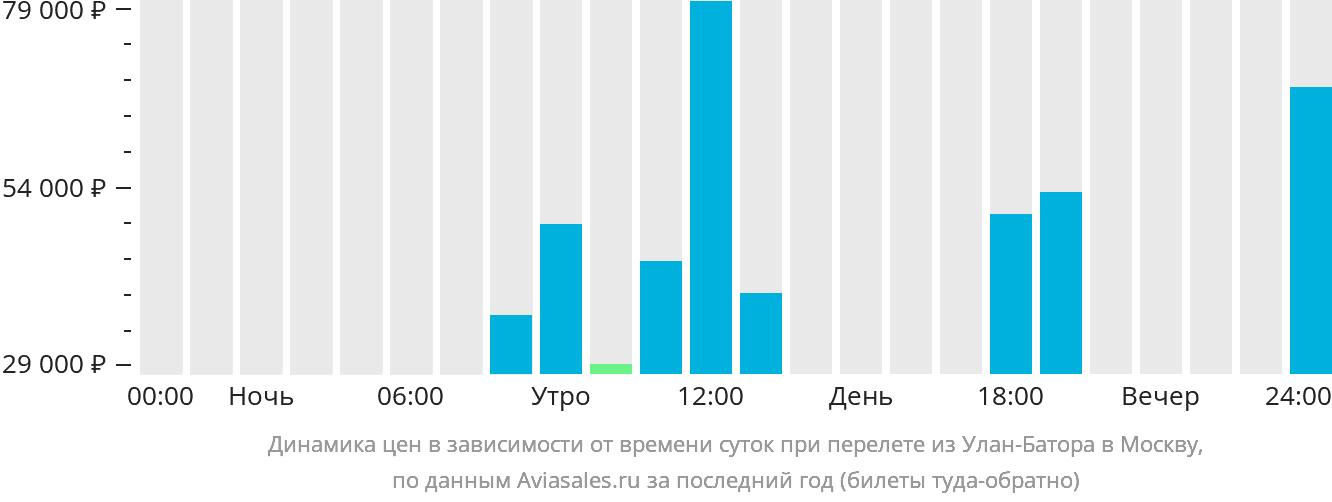 Динамика цен в зависимости от времени вылета из Улан-Батора в Москву
