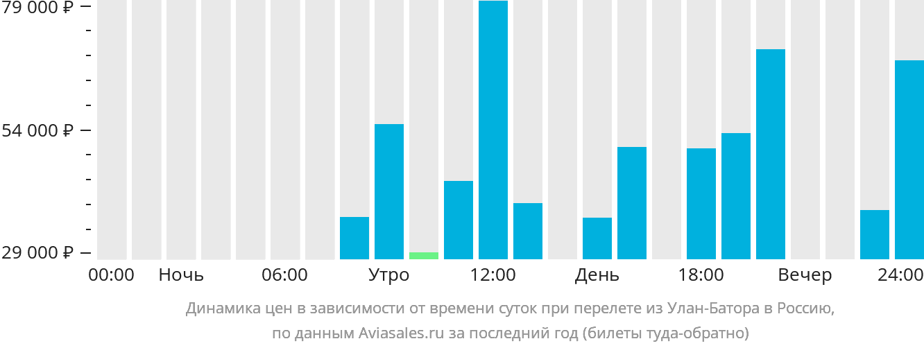 Динамика цен в зависимости от времени вылета из Улан-Батора в Россию