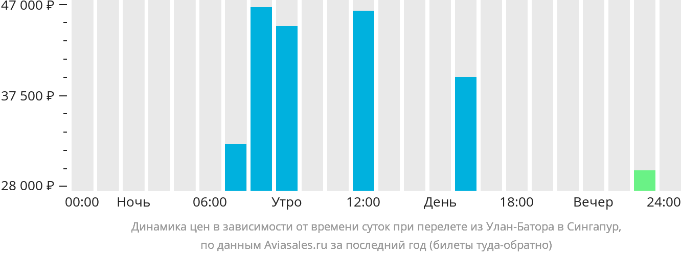 Якутск Владивосток Авиабилеты Цена