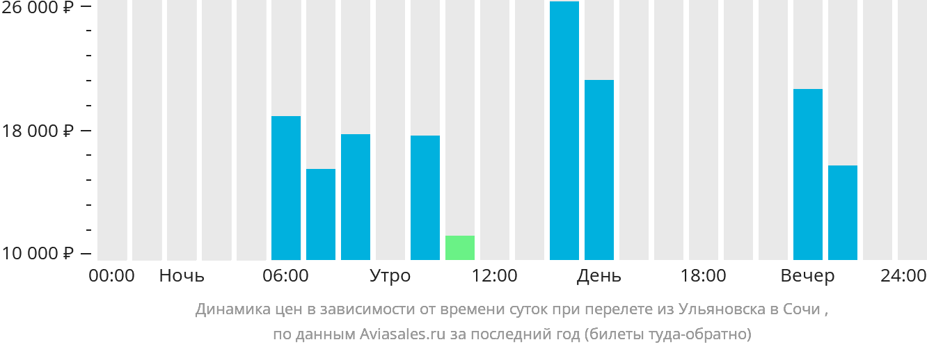 Динамика цен в зависимости от времени вылета из Ульяновска в Сочи