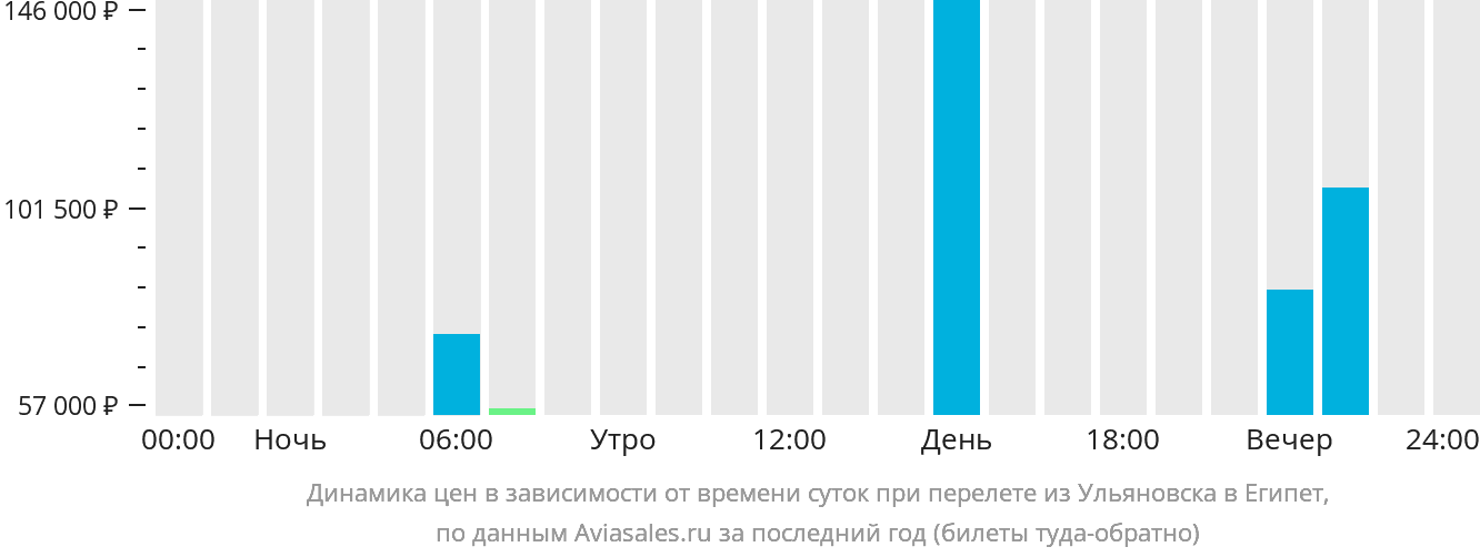 Авиабилеты ульяновск