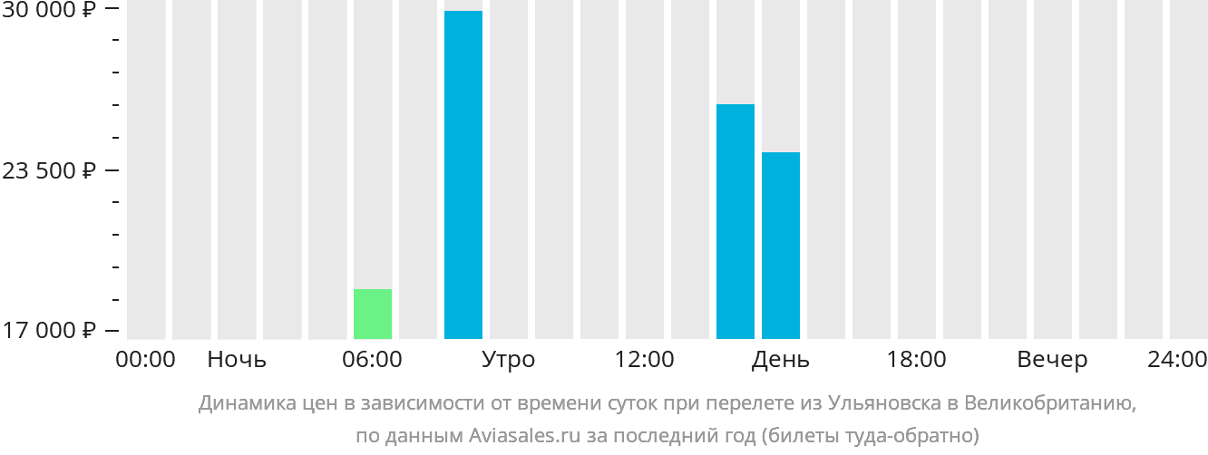 Динамика цен в зависимости от времени вылета из Ульяновска в Великобританию