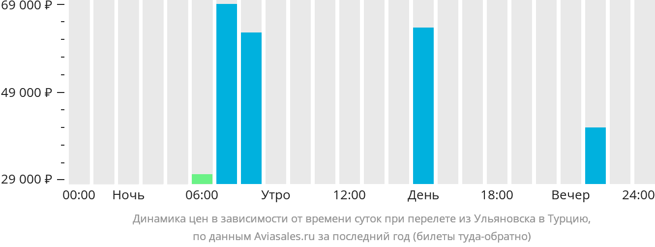 Ульяновск турция авиабилеты расписание цена шереметьево питер авиабилеты цена
