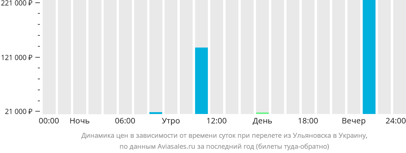 Динамика цен в зависимости от времени вылета из Ульяновска в Украину