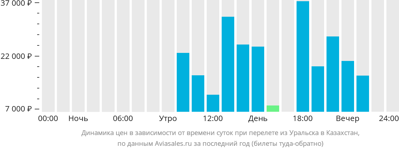 Динамика цен в зависимости от времени вылета из Уральска в Казахстан
