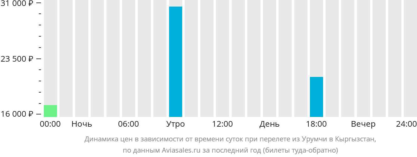 Динамика цен в зависимости от времени вылета из Урумчи в Кыргызстан