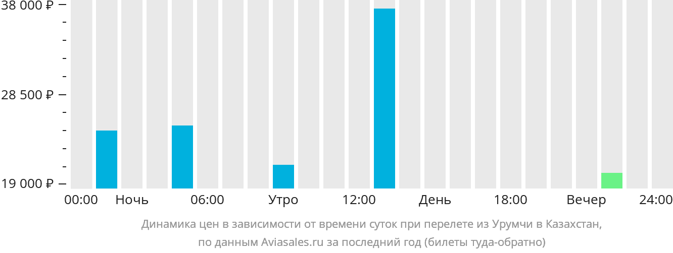 Динамика цен в зависимости от времени вылета из Урумчи в Казахстан