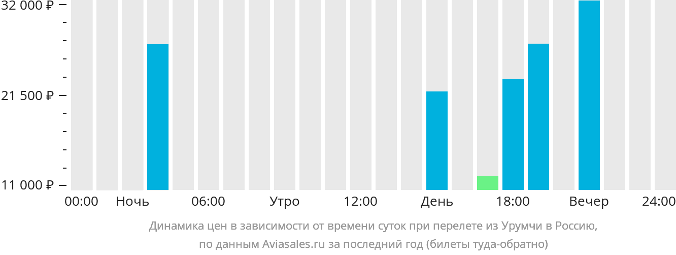 Динамика цен в зависимости от времени вылета из Урумчи в Россию