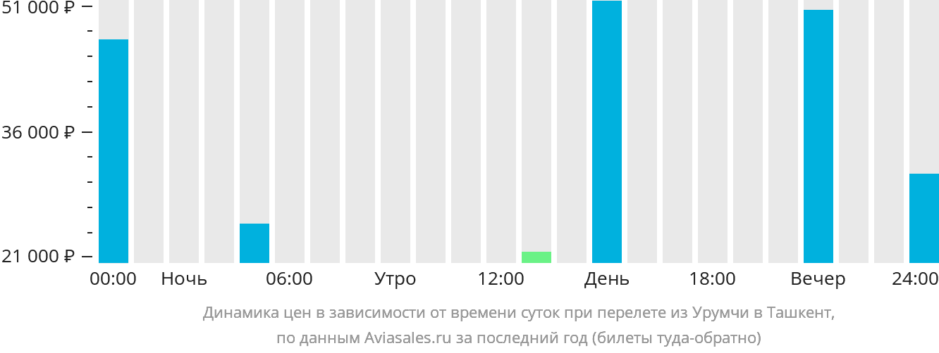Динамика цен в зависимости от времени вылета из Урумчи в Ташкент