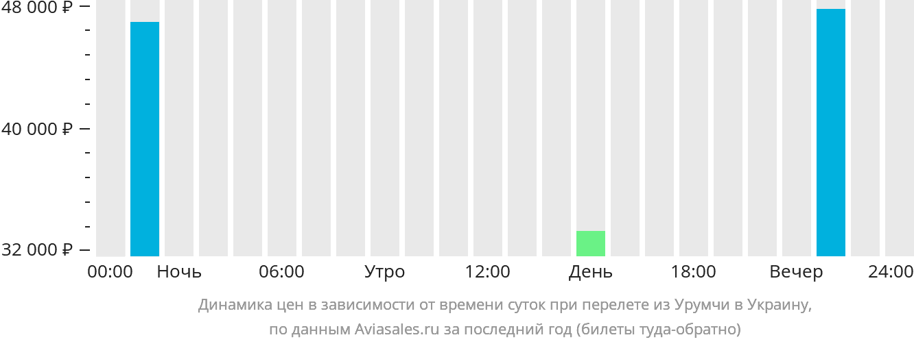 Динамика цен в зависимости от времени вылета из Урумчи в Украину