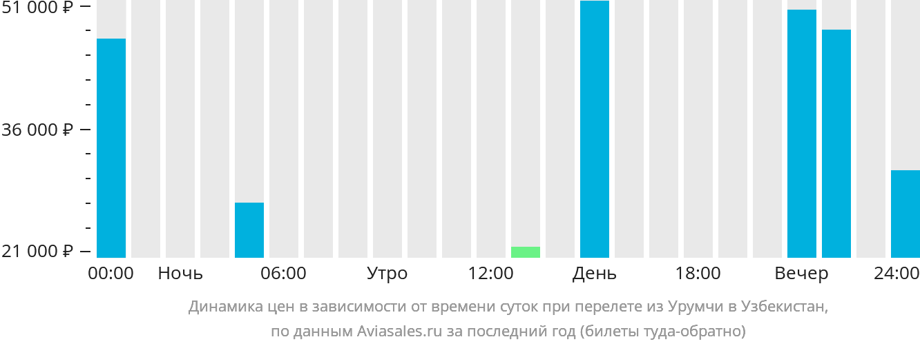 Динамика цен в зависимости от времени вылета из Урумчи в Узбекистан