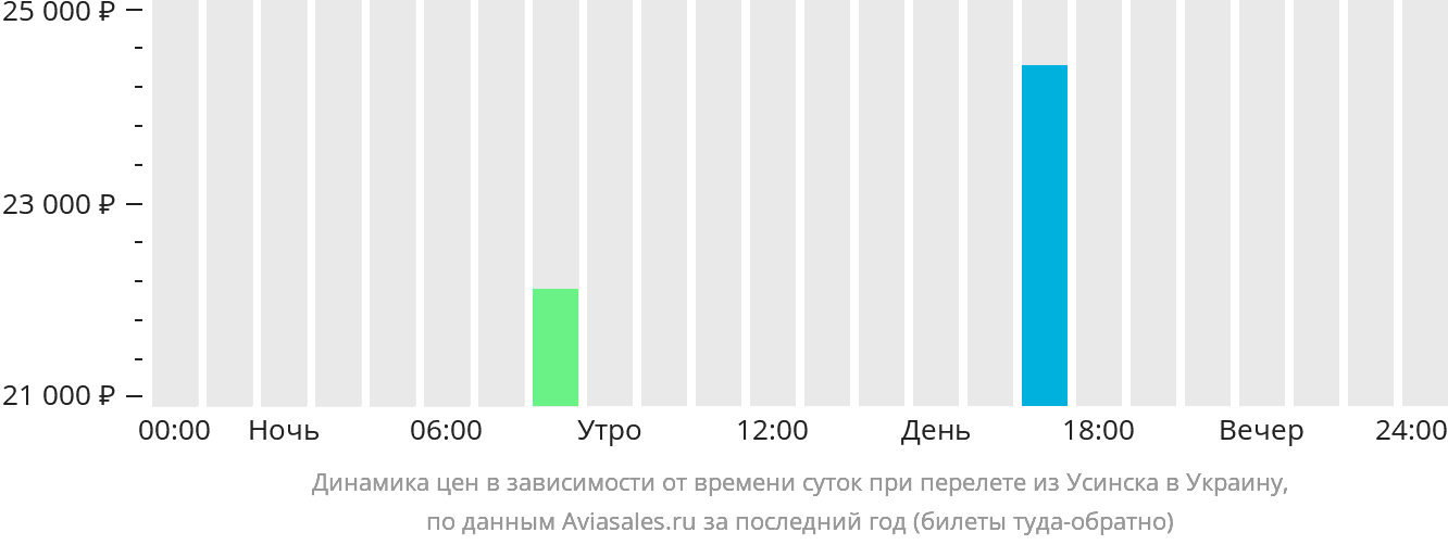 Динамика цен в зависимости от времени вылета из Усинска в Украину