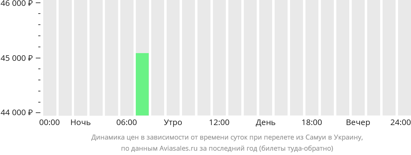Динамика цен в зависимости от времени вылета из Самуя в Украину