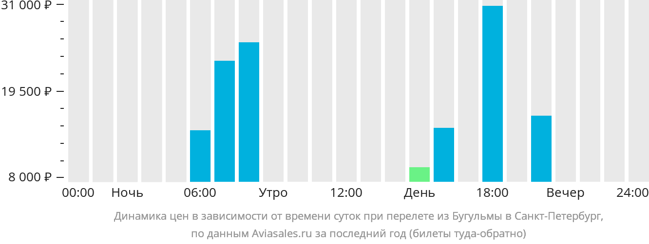 Динамика цен в зависимости от времени вылета из Бугульмы в Санкт-Петербург