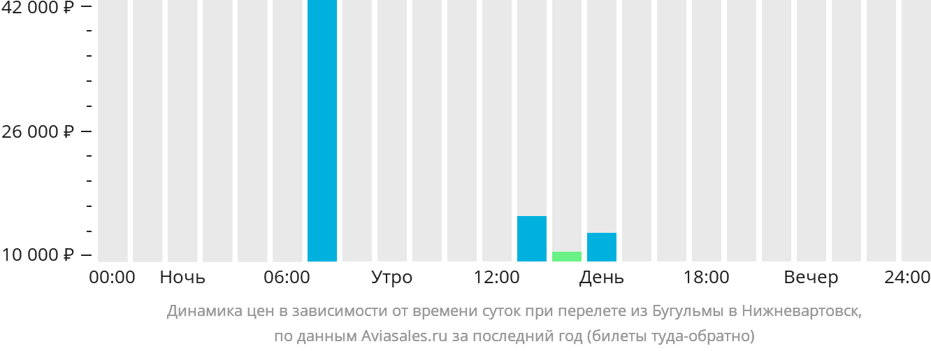 Динамика цен в зависимости от времени вылета из Бугульмы в Нижневартовск