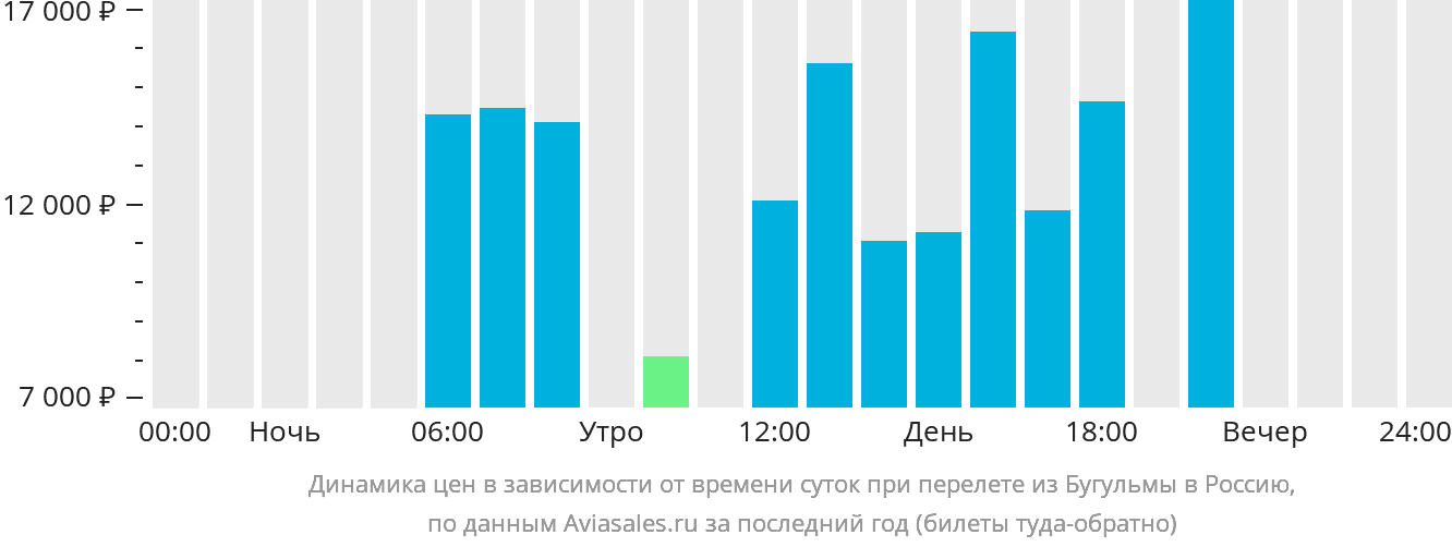 Динамика цен в зависимости от времени вылета из Бугульмы в Россию