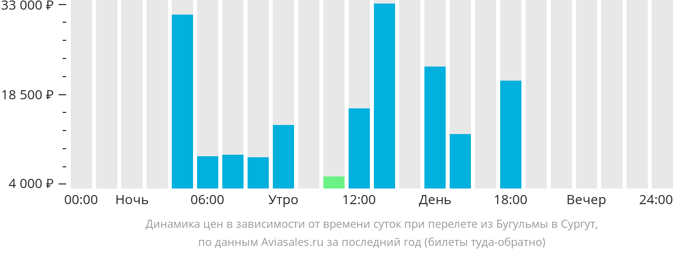 Уренгой бугульма рейс