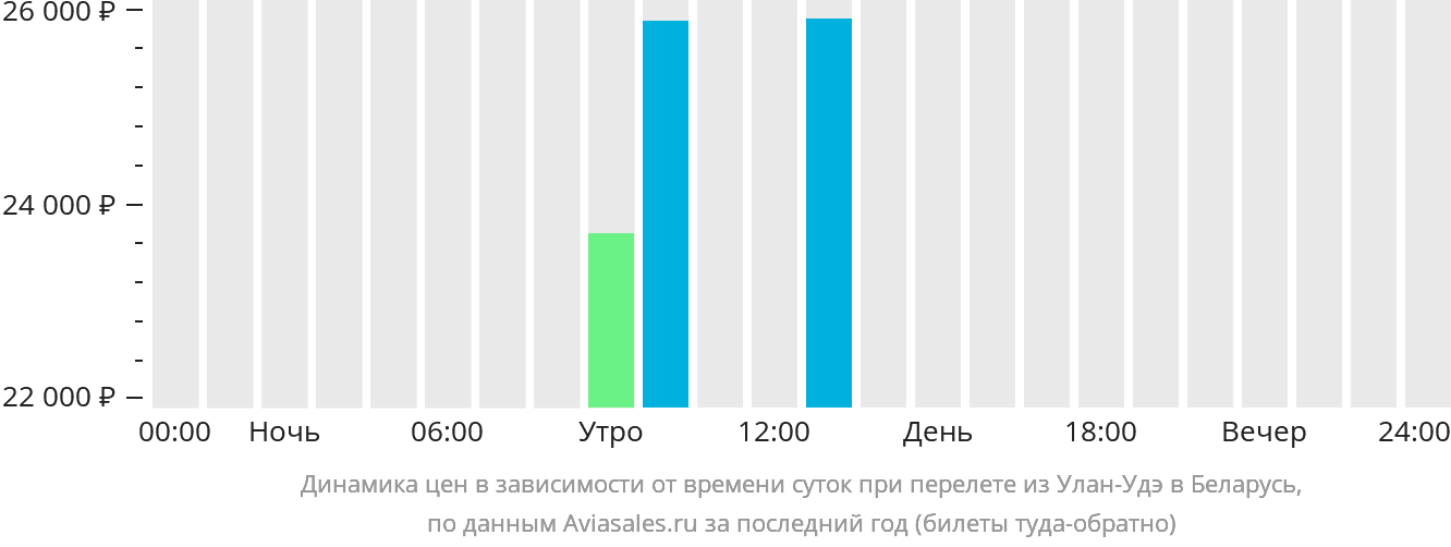 Динамика цен в зависимости от времени вылета из Улан-Удэ в Беларусь