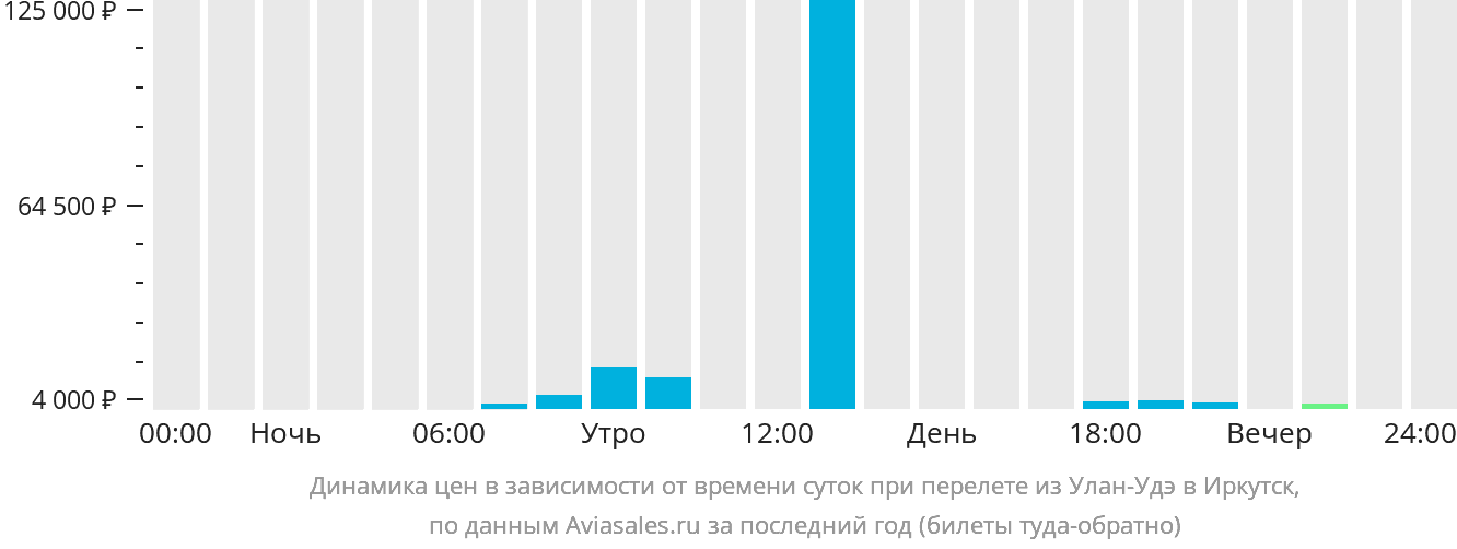 Динамика цен в зависимости от времени вылета из Улан-Удэ в Иркутск