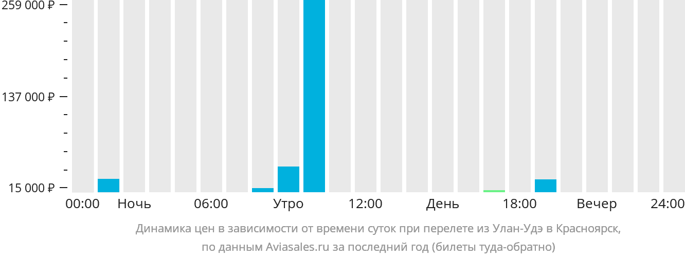 Динамика цен в зависимости от времени вылета из Улан-Удэ в Красноярск