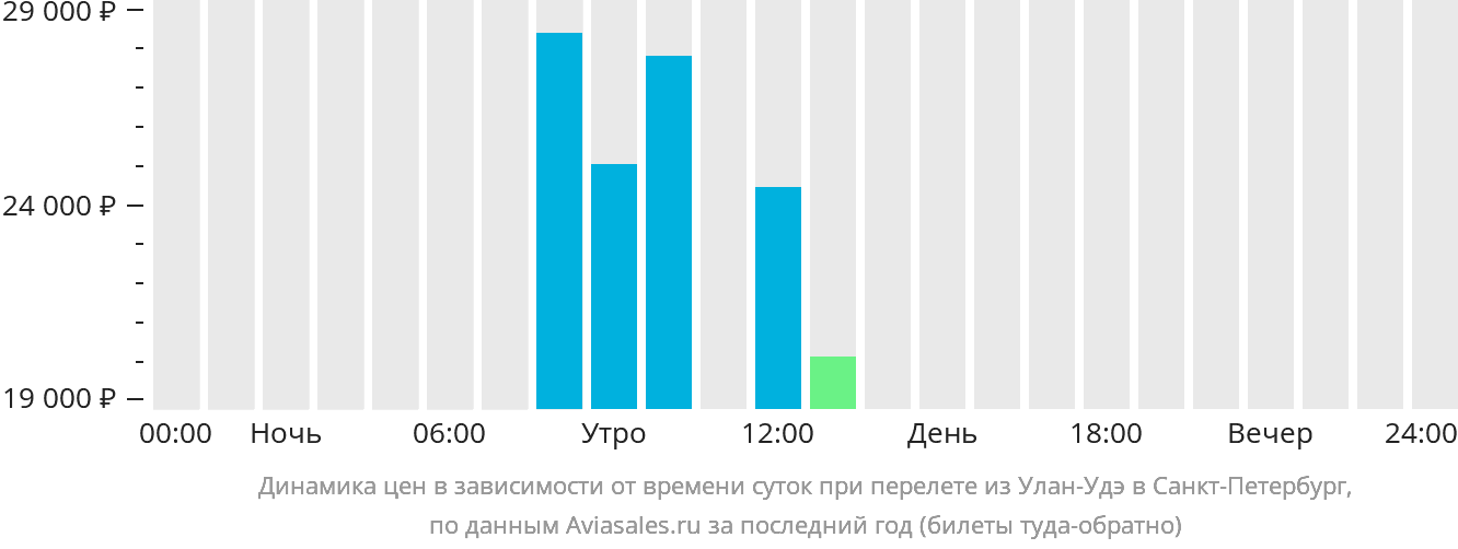 Динамика цен в зависимости от времени вылета из Улан-Удэ в Санкт-Петербург