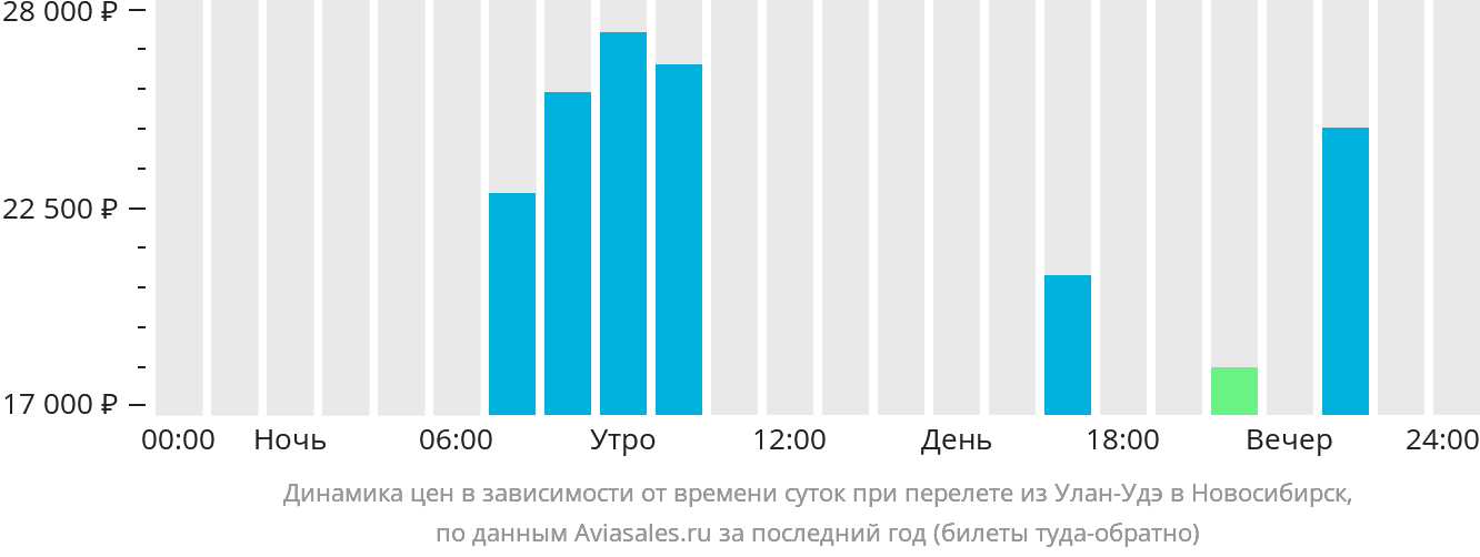 Динамика цен в зависимости от времени вылета из Улан-Удэ в Новосибирск