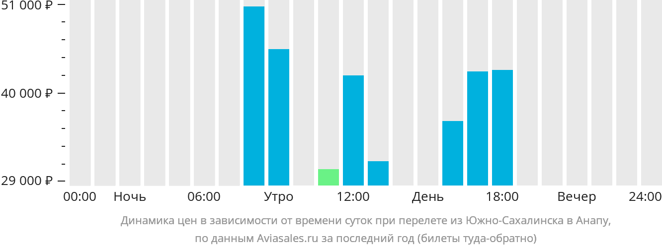 Расписание самолёта Южно-Сахалинск Новосибирск. Авиарейсы Южно-Сахалинск Комсомольск-на-Амуре.