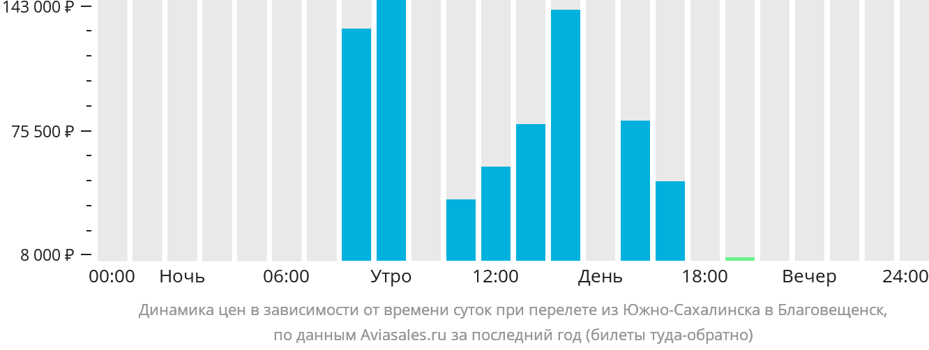 Динамика цен в зависимости от времени вылета из Южно-Сахалинска в Благовещенск