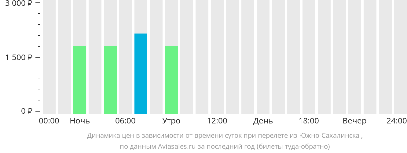 Динамика цен в зависимости от времени вылета из Южно-Сахалинска в Шахтёрск