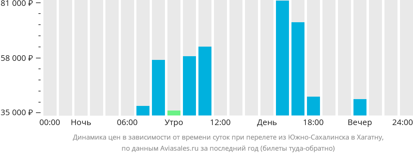 Динамика цен в зависимости от времени вылета из Южно-Сахалинска в Хагатну