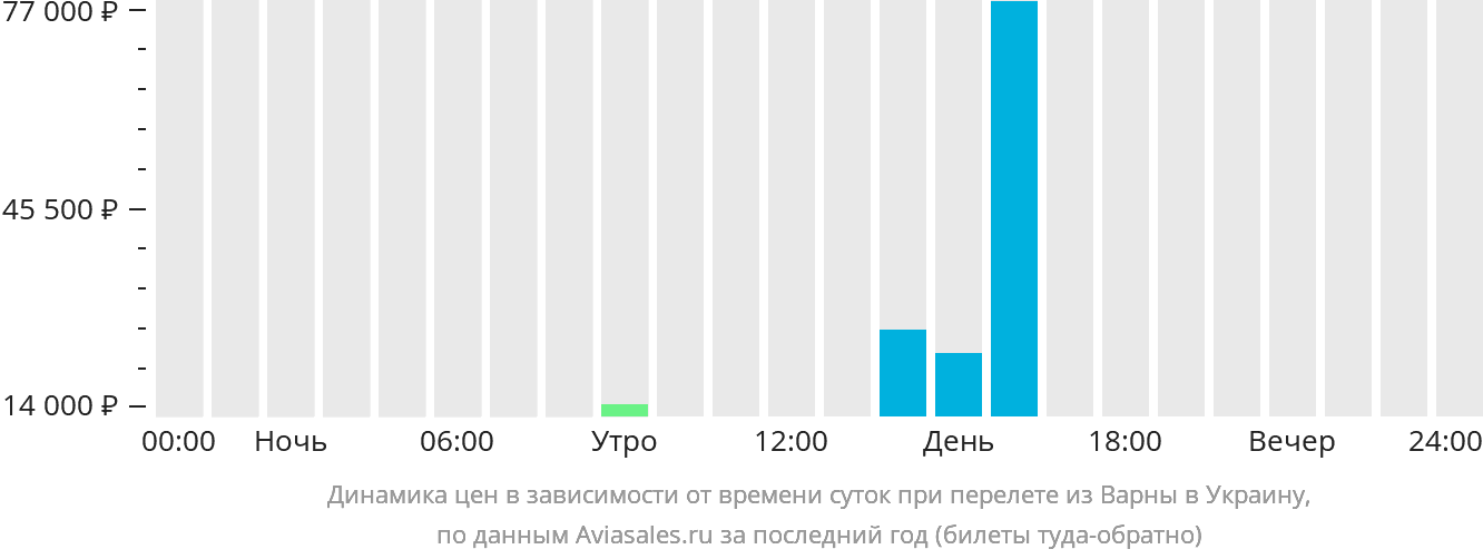 Динамика цен в зависимости от времени вылета из Варны в Украину