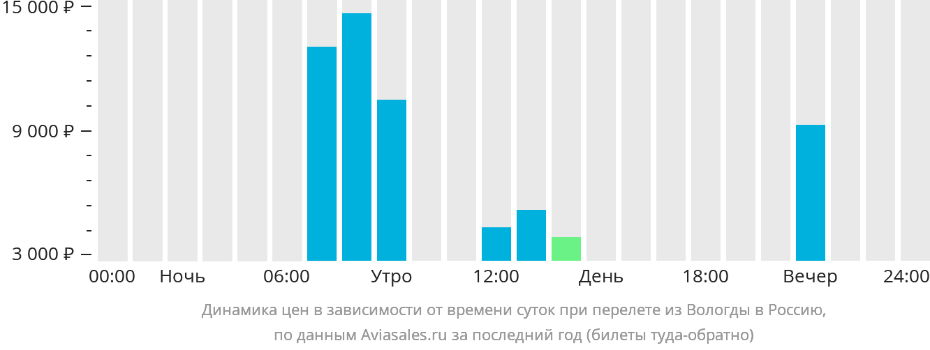 Динамика цен в зависимости от времени вылета из Вологды в Россию
