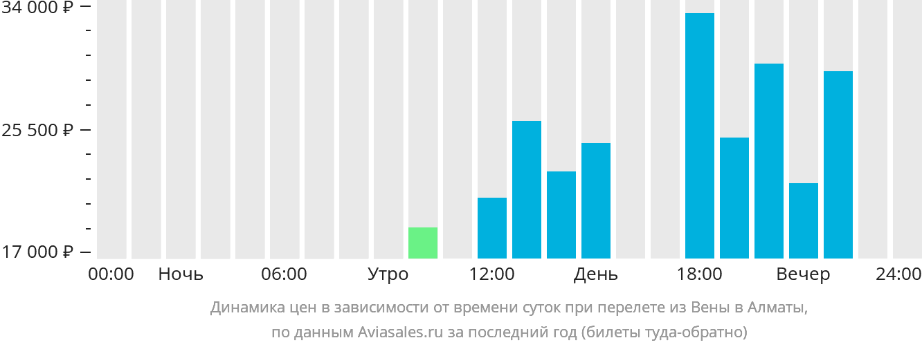 Динамика цен в зависимости от времени вылета из Вены в Алматы