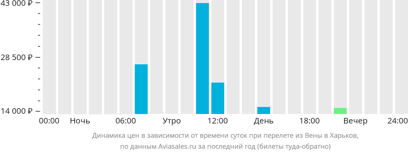 Динамика цен в зависимости от времени вылета из Вены в Харьков