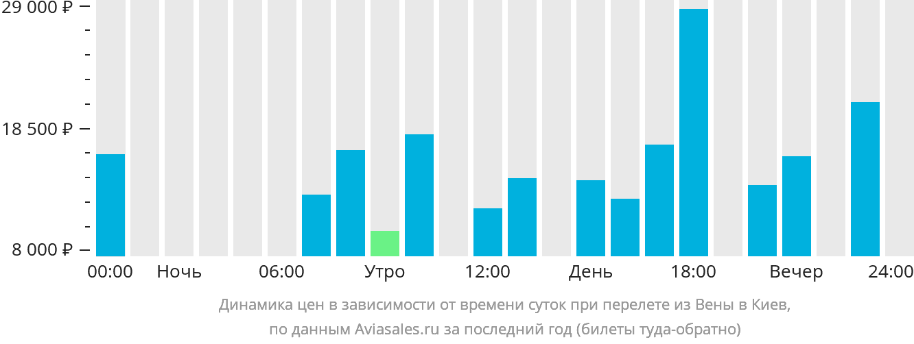 Динамика цен в зависимости от времени вылета из Вены в Киев