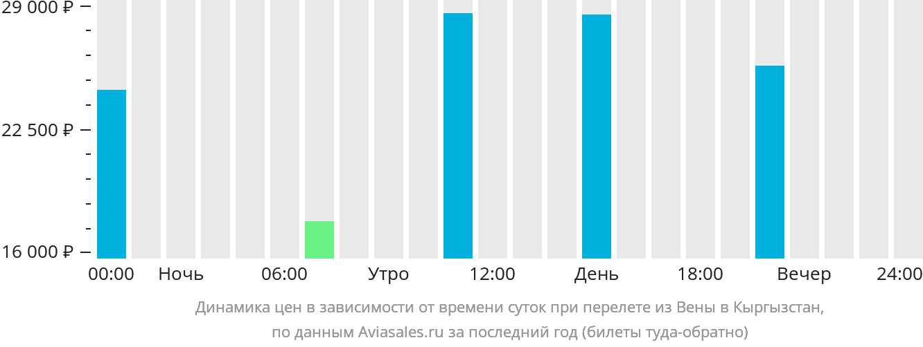 Динамика цен в зависимости от времени вылета из Вены в Кыргызстан
