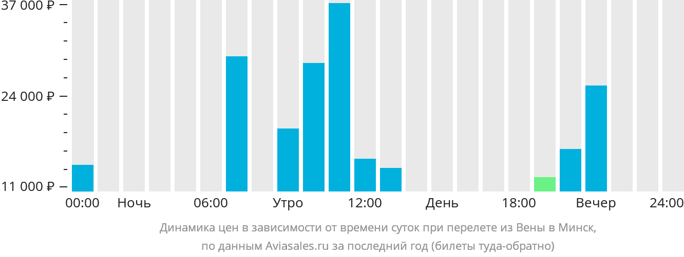 Динамика цен в зависимости от времени вылета из Вены в Минск