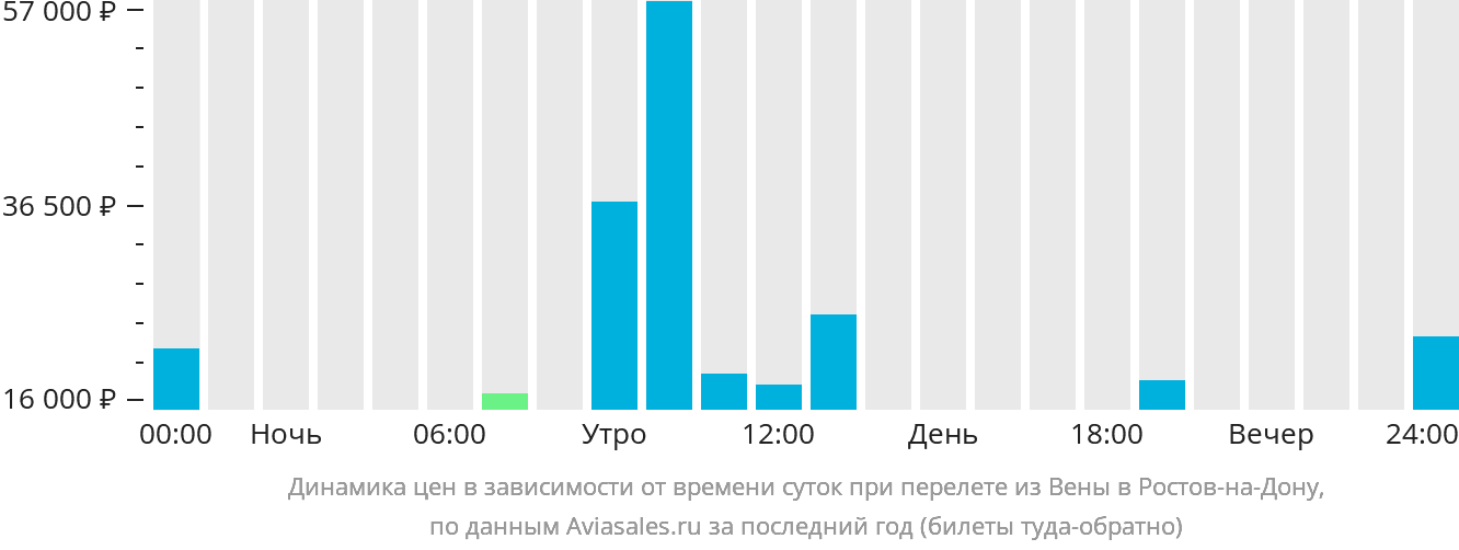 Динамика цен в зависимости от времени вылета из Вены в Ростов-на-Дону