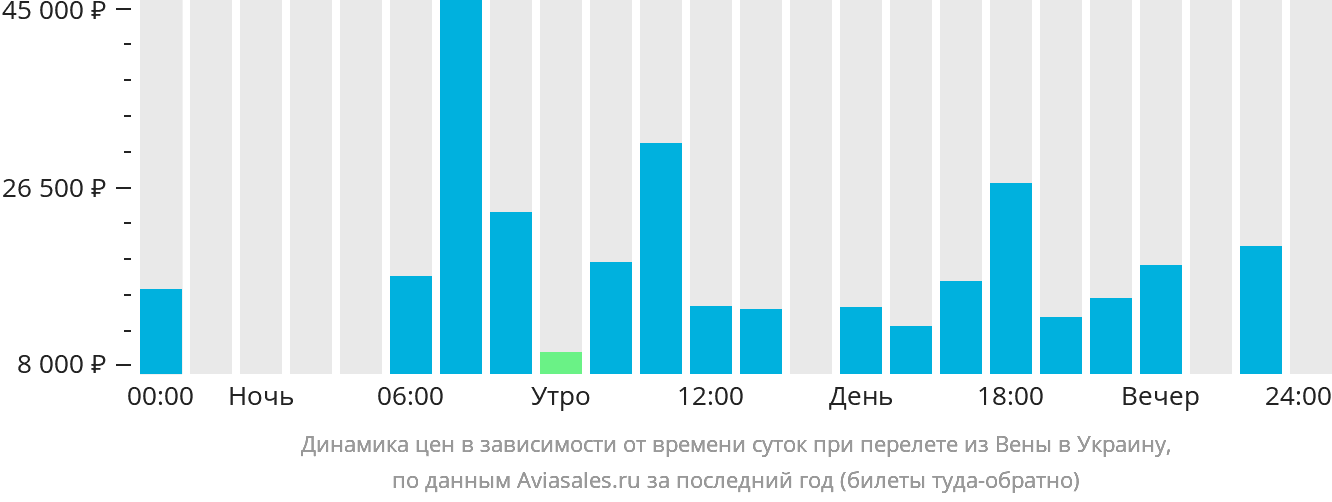 Динамика цен в зависимости от времени вылета из Вены в Украину