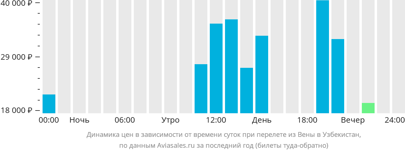 Динамика цен в зависимости от времени вылета из Вены в Узбекистан