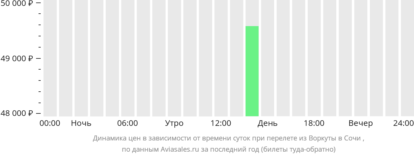 Динамика цен в зависимости от времени вылета из Воркуты в Сочи