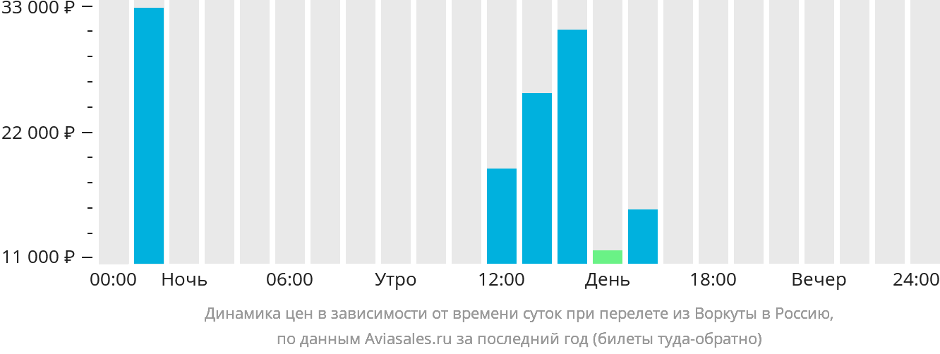 Динамика цен в зависимости от времени вылета из Воркуты в Россию